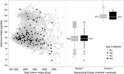 Dietary Selenium Intake and Type-2 Diabetes: A Cross-Sectional Population-Based Study on CUME Project